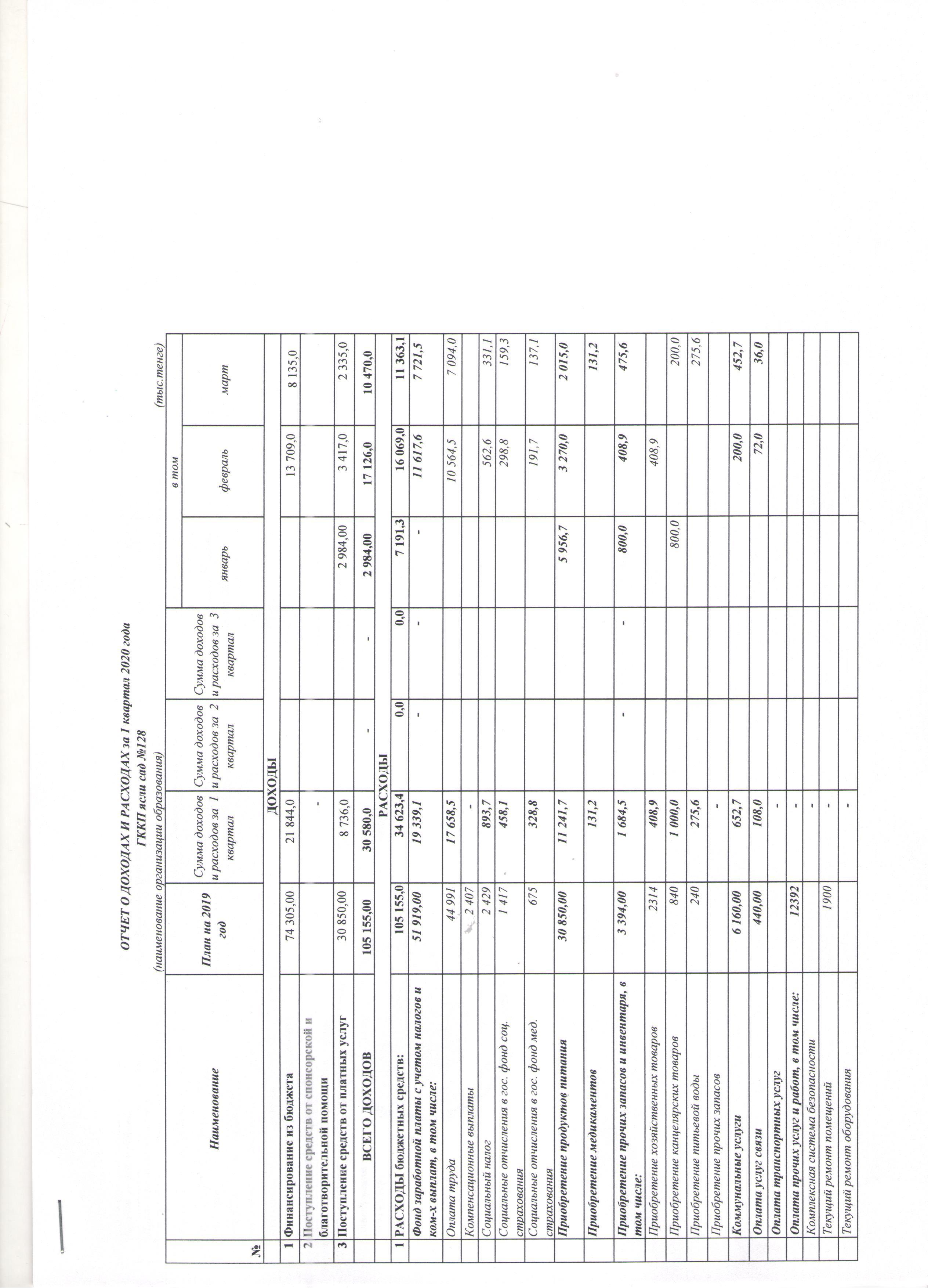 Отчет о доходах и расходах за первый квартал 2020 года