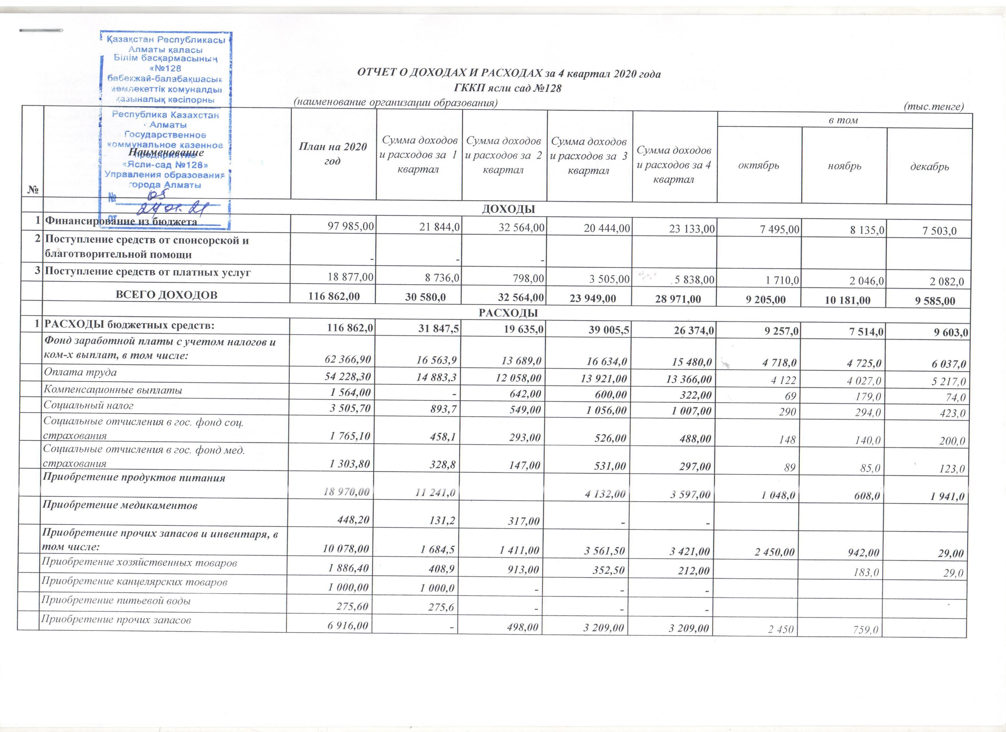 Отчет о доходах и расходах за 2020 год и 4 квартал 2020 года