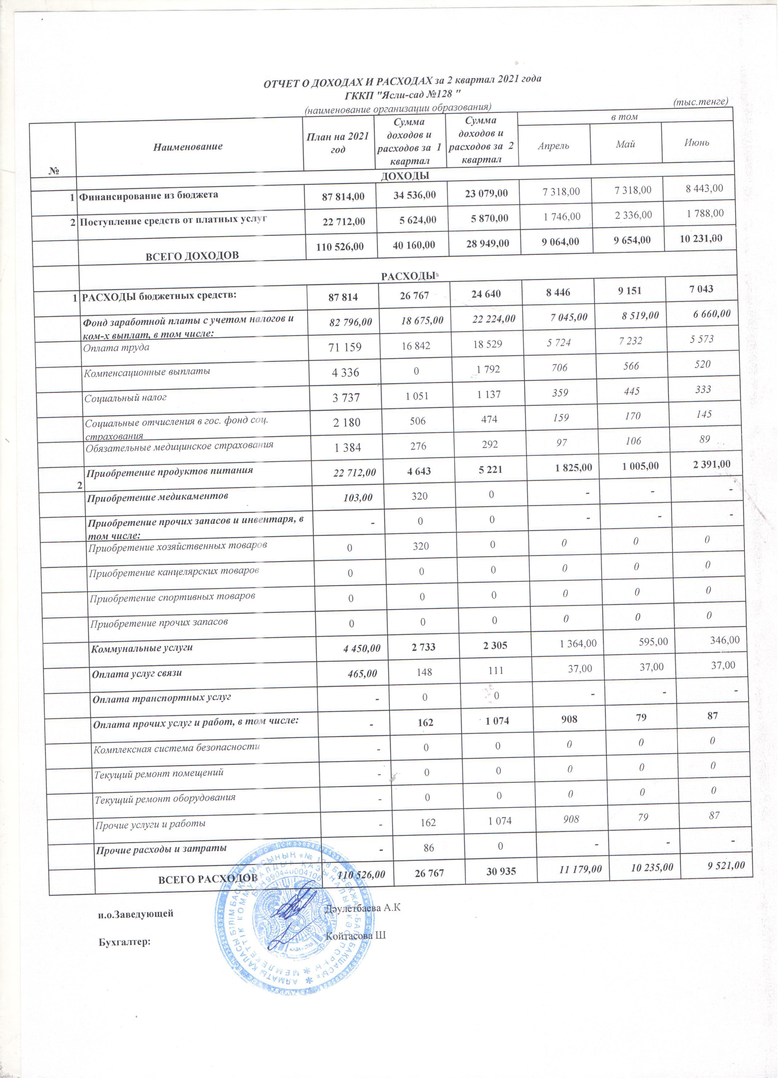 Отчет о доходах и расходах за 2 квартал 2021 года