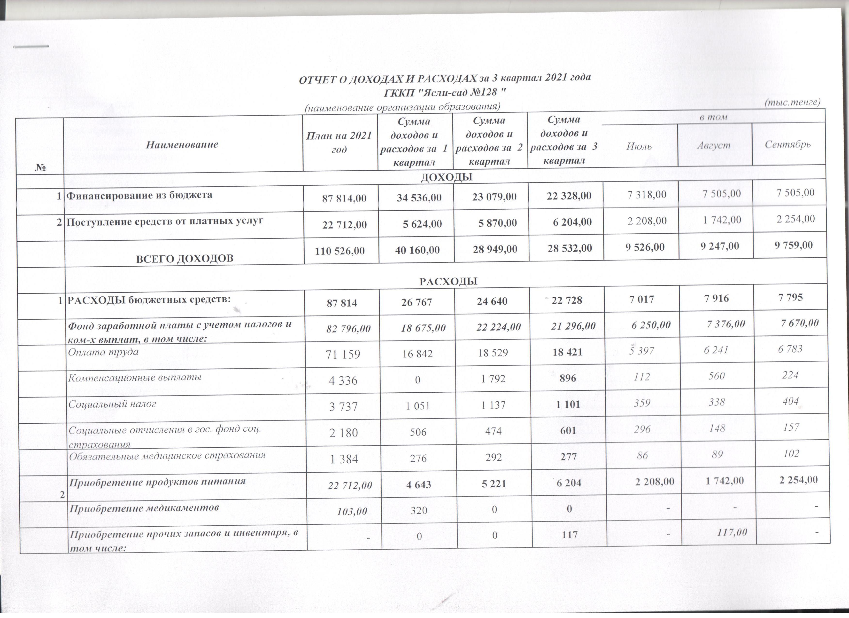 Отчет о доходах и расходах за 3 квартал 2021с год